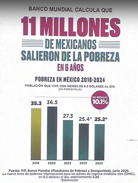 Gráfica presentada por el gobierno sobre la reducción de la pobreza en México