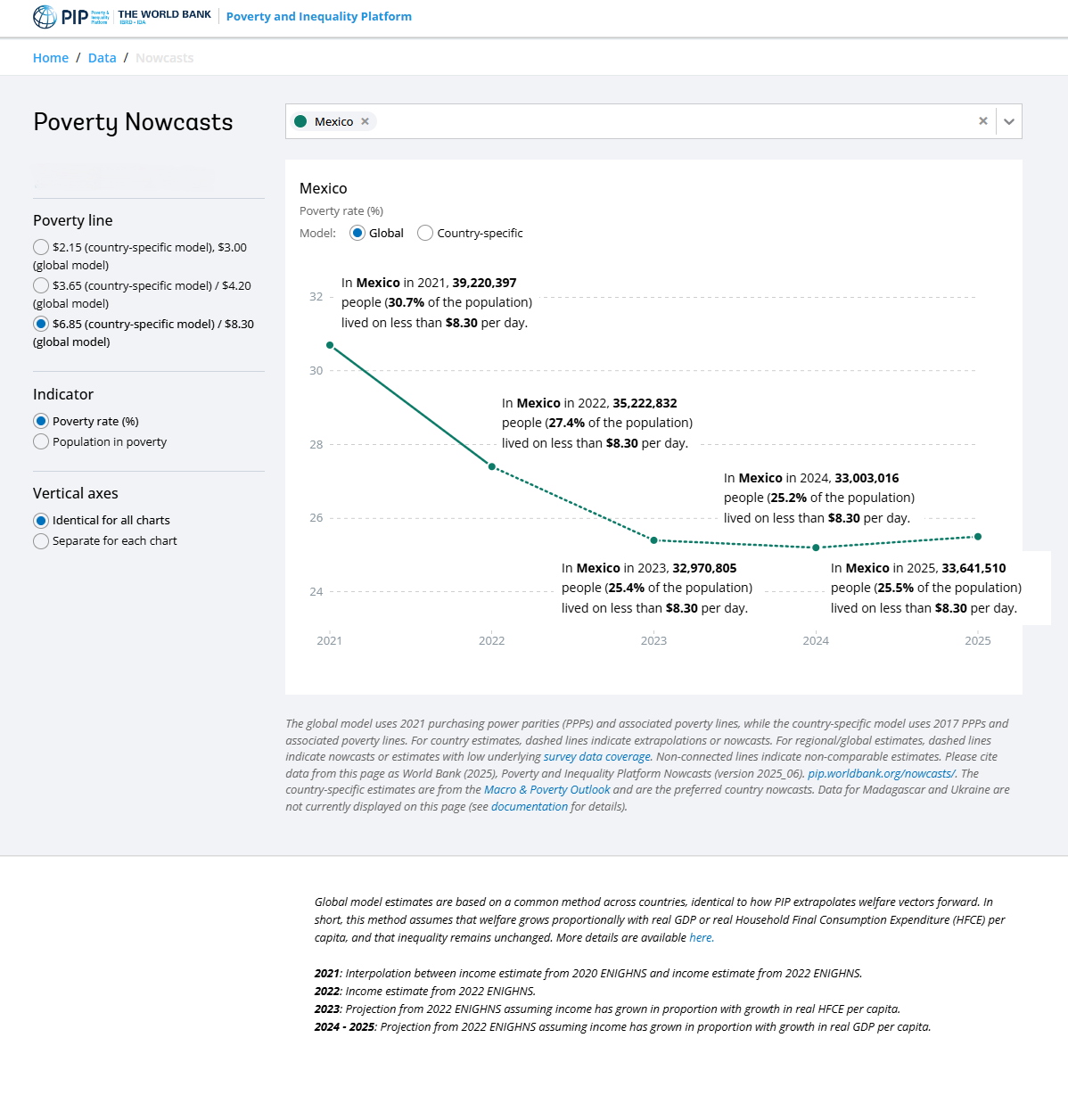 Gráfico del Banco Mundial con previsiones de pobreza en México para 2023, 2024 y 2025