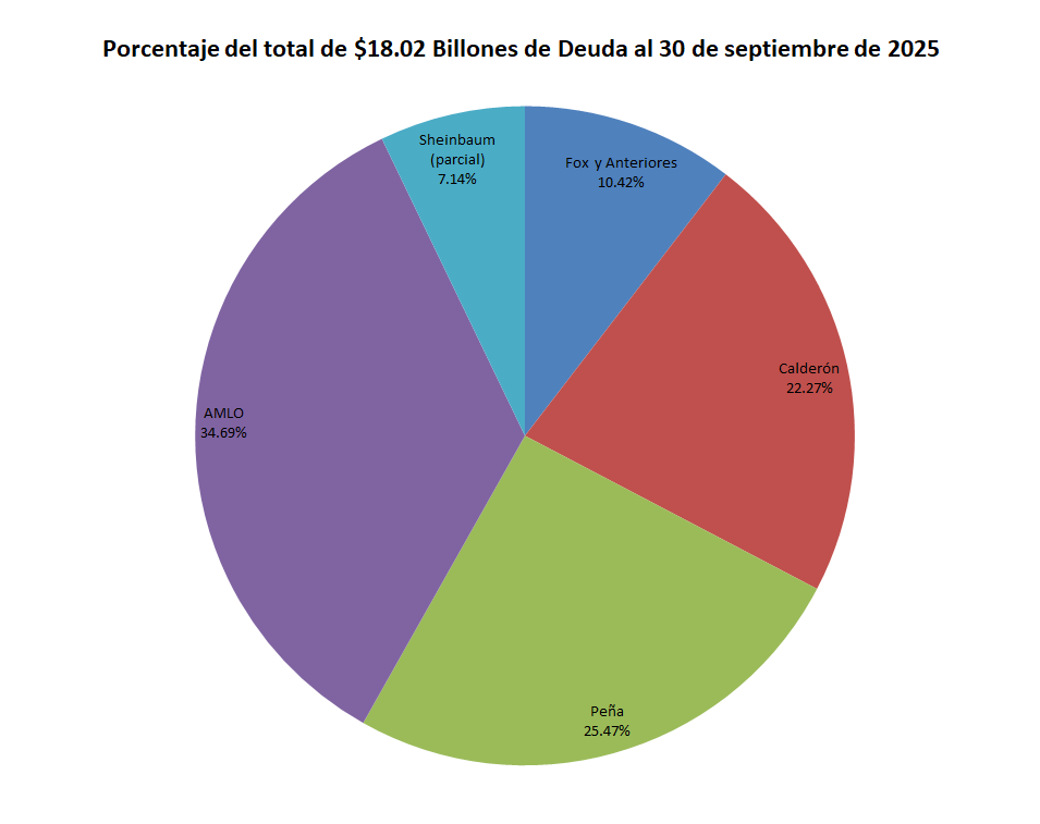 Gráfico de pastel de la deuda pública de México por presidente. Contribuciones: AMLO 34.69%, Peña 25.47%, Calderón 22.27%, Fox y 
	Anteriores 10.42%, y Sheinbaum 7.14%.