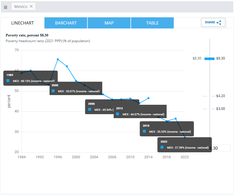 Gráfica histórica de la pobreza en México de 1989 a 2022 según el Banco Mundial