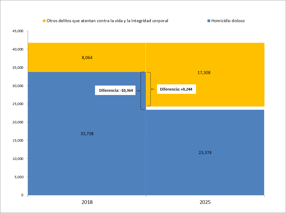 Gráfica apilada homicidios vs otros delitos 2018-2025