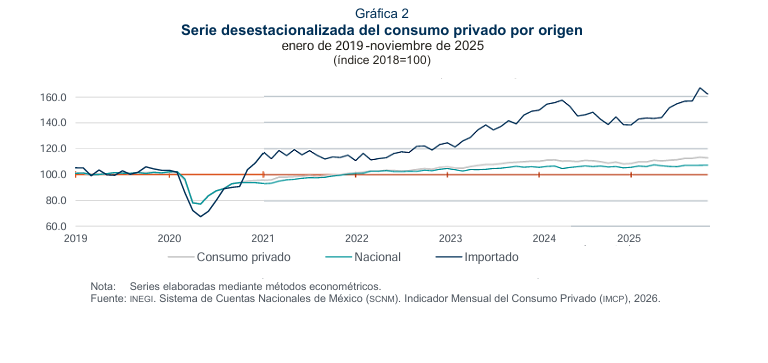 Indice Mensual de Consumo Privado ene 2019 - nov 2025