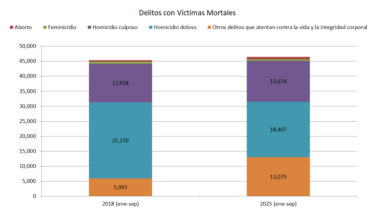 Gráfica apilada homicidios vs otros delitos 2018-2025
