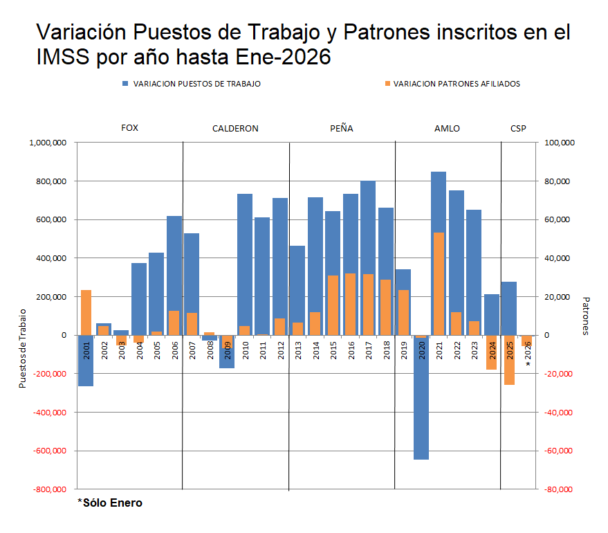 Gráfica comparativa de variación puestos de trabajo y patrones inscritos en el IMSS por año hasta ene-2026